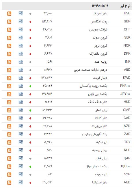 ثبات نرخ ارز در بازار بین بانکی