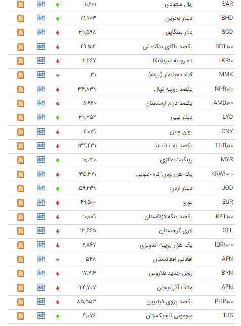 ثبات نرخ ارز در بازار بین بانکی