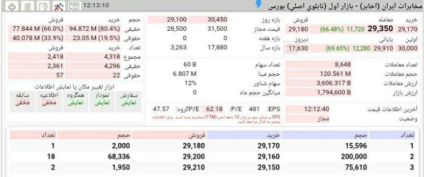 اثر ۲۰ هزار واحدی سهام مخابرات ایران بر شاخص کل بورس