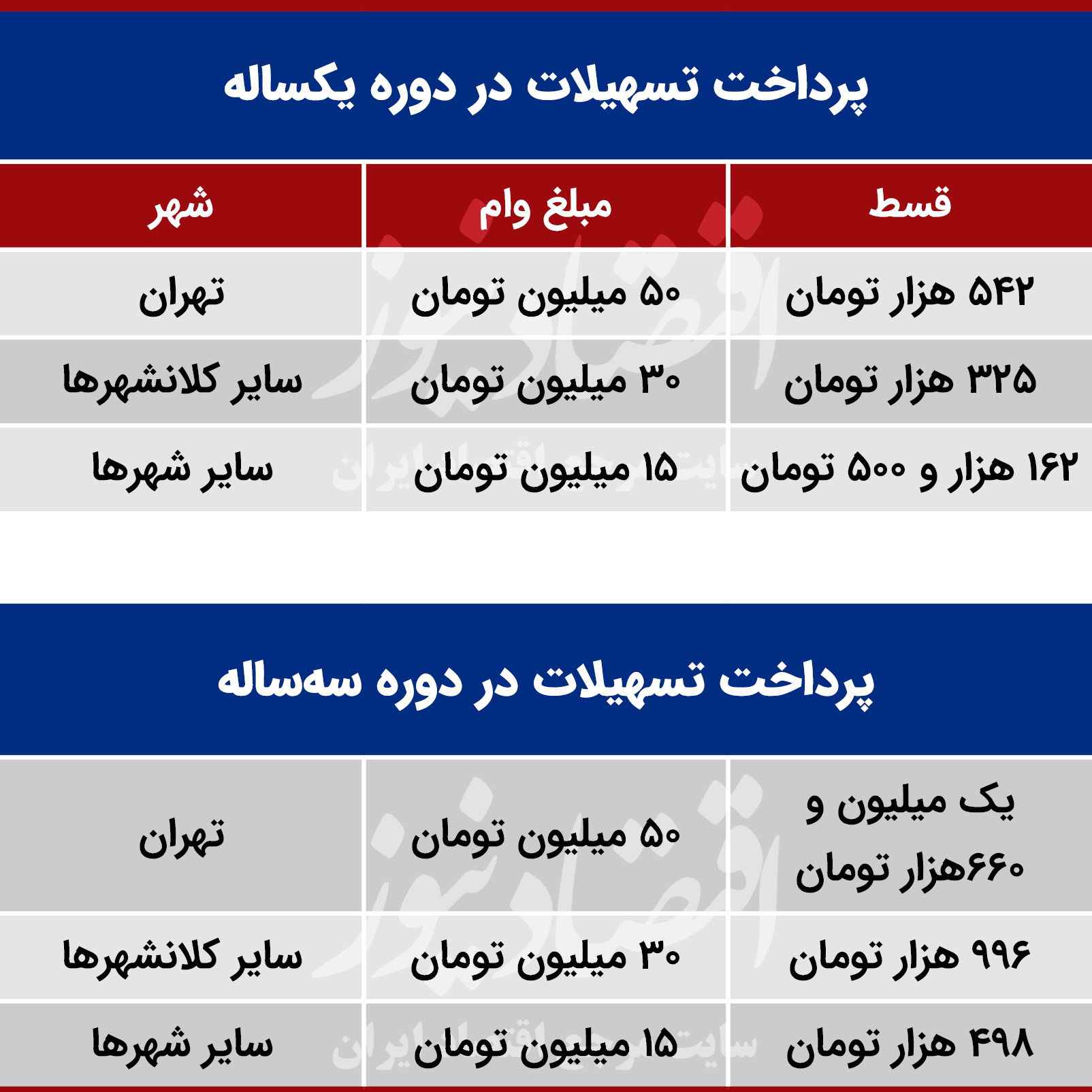 پرداخت وام اجاره به پنج گروه+جزئیات