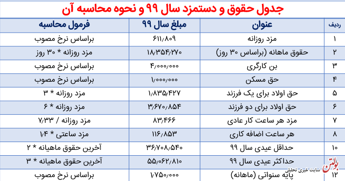 تصویب افزایش حق مسکن کارگران در کمیسیون اقتصادی دولت+جدول دریافتی ۹۹