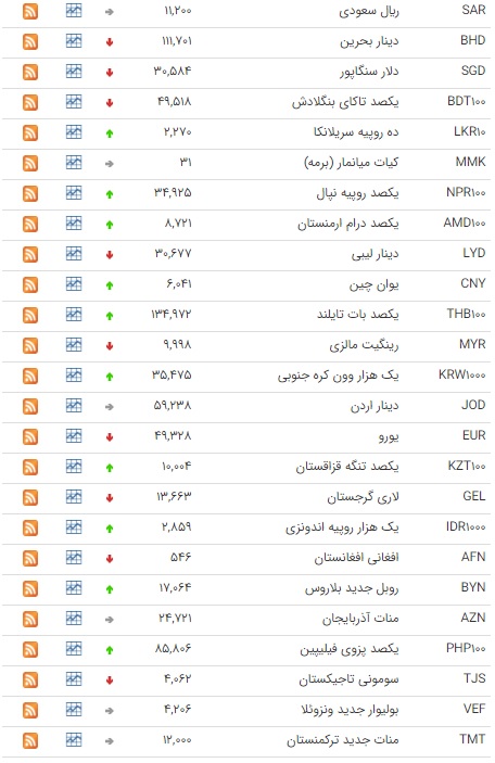 کاهش نرخ ۱۸ ارز در بازار بین بانکی