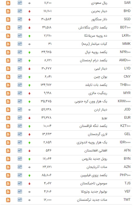 کاهش نرخ ۱۸ ارز در بازار بین بانکی