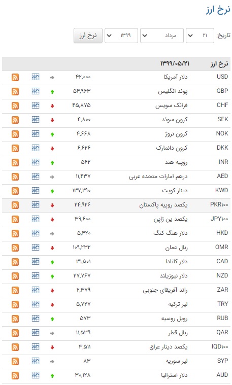 کاهش نرخ ۱۸ ارز در بازار بین بانکی