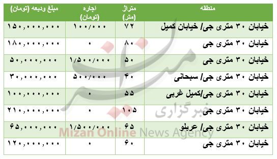 مظنه رهن و اجاره در سی متری جی