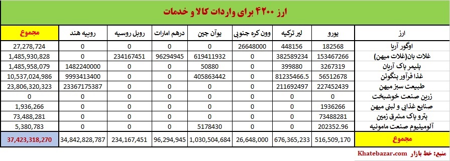 تخصیص 37 میلیارد ارز دولتی به یک هلدینگ معروف