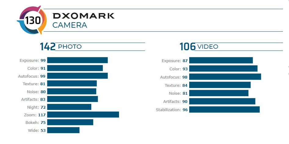 می ۱۰ اولترا در صدر لیست DxOMark