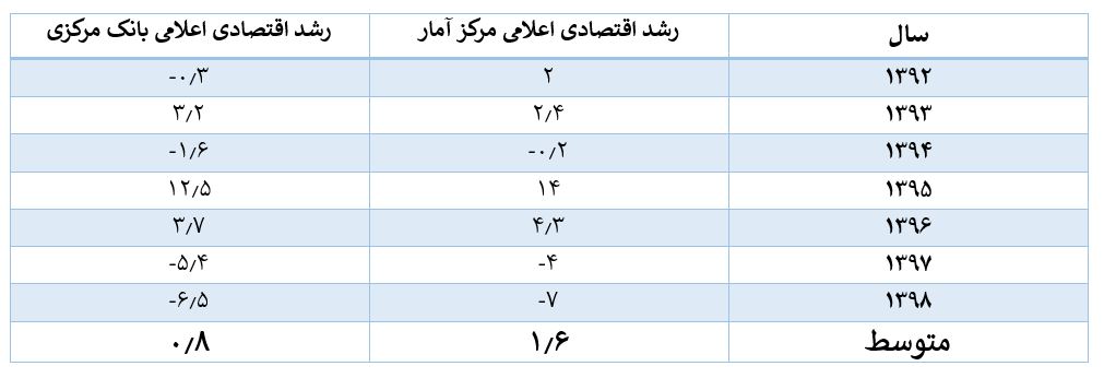 آمار اشتباه روحانی درباره رشد اقتصادی +جدول