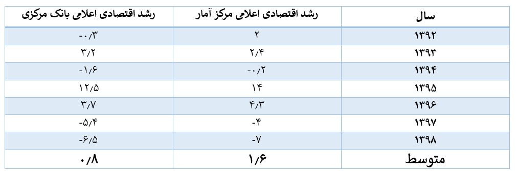 آمار اشتباه روحانی درباره رشد اقتصادی +جدول