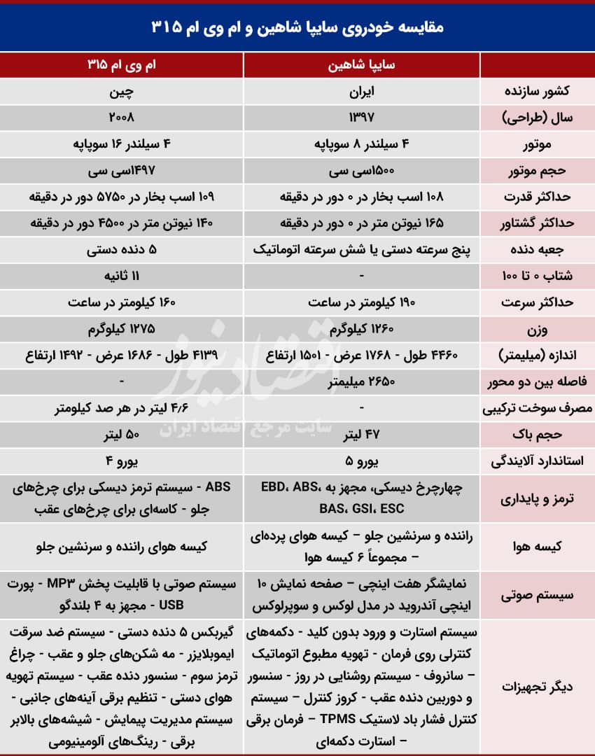 مقایسه خودروی سایپا شاهین و ام وی ام ۳۱۵+ جدول