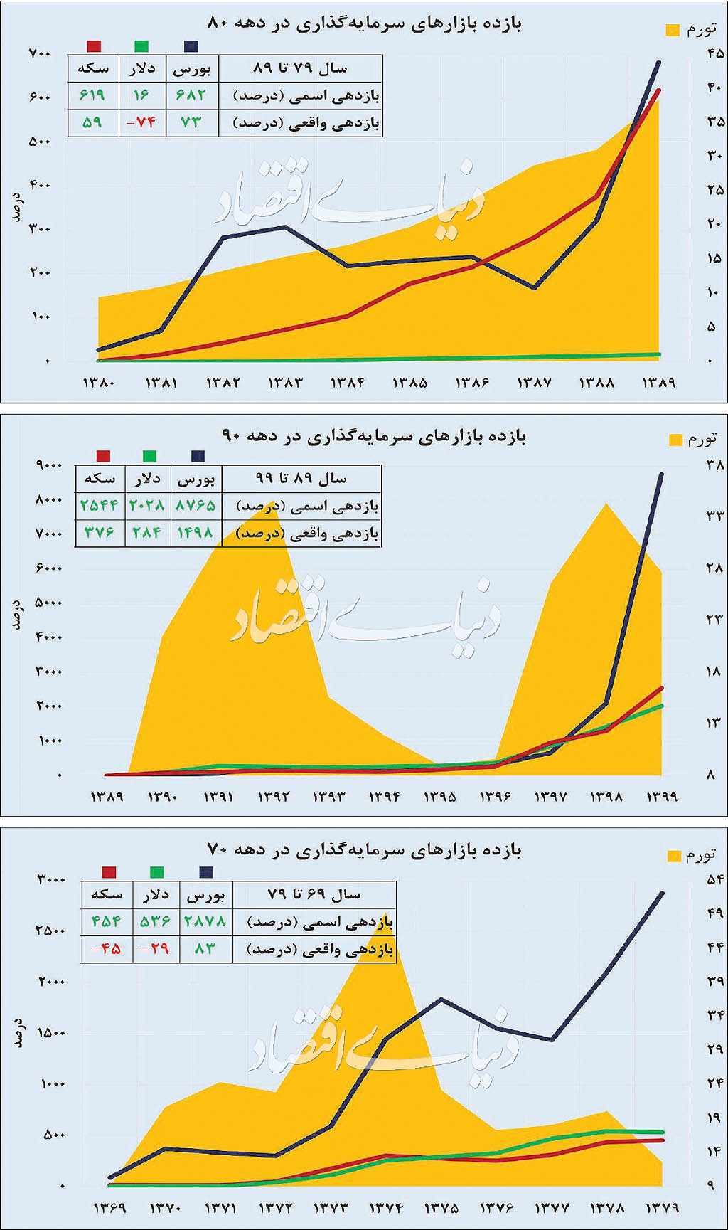 بررسی نوسانات ۳۰ ساله تورم و بازارها در ایران+نمودار