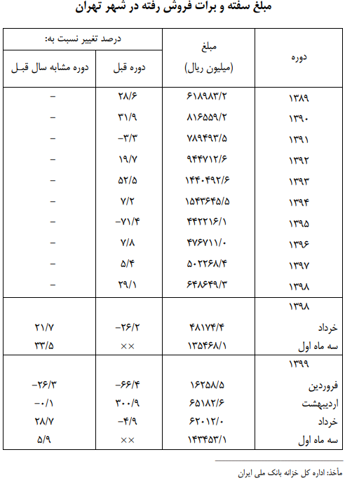 فروش ۶۲ میلیارد ریال سفته و برات در شهر تهران