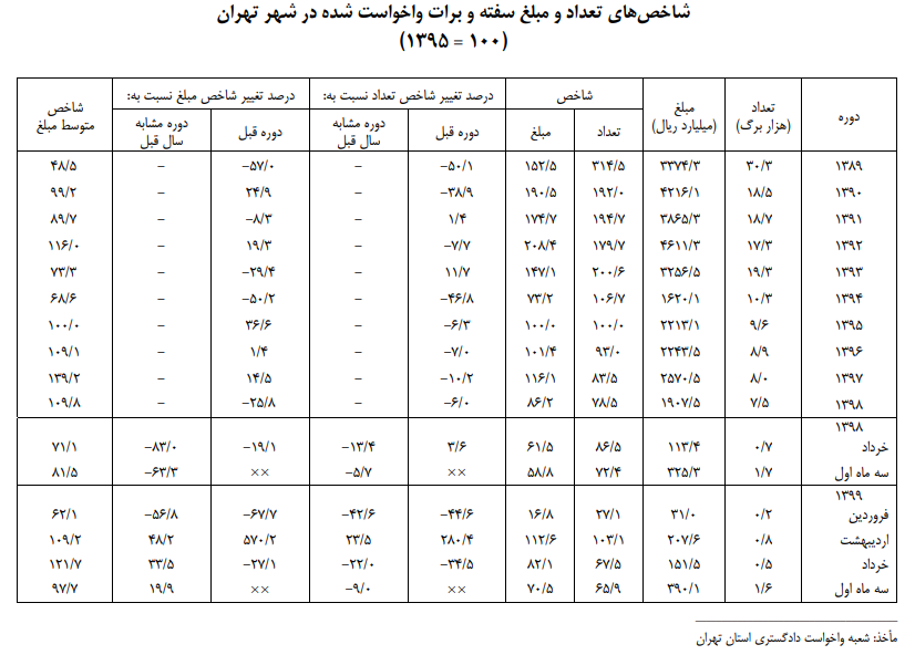 فروش ۶۲ میلیارد ریال سفته و برات در شهر تهران