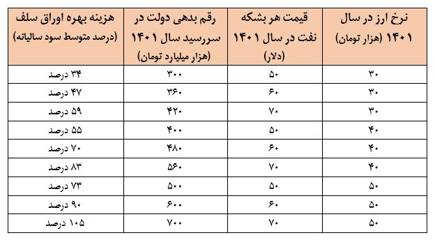 تناقض‌های عجیب رئیس کل بانک مرکزی