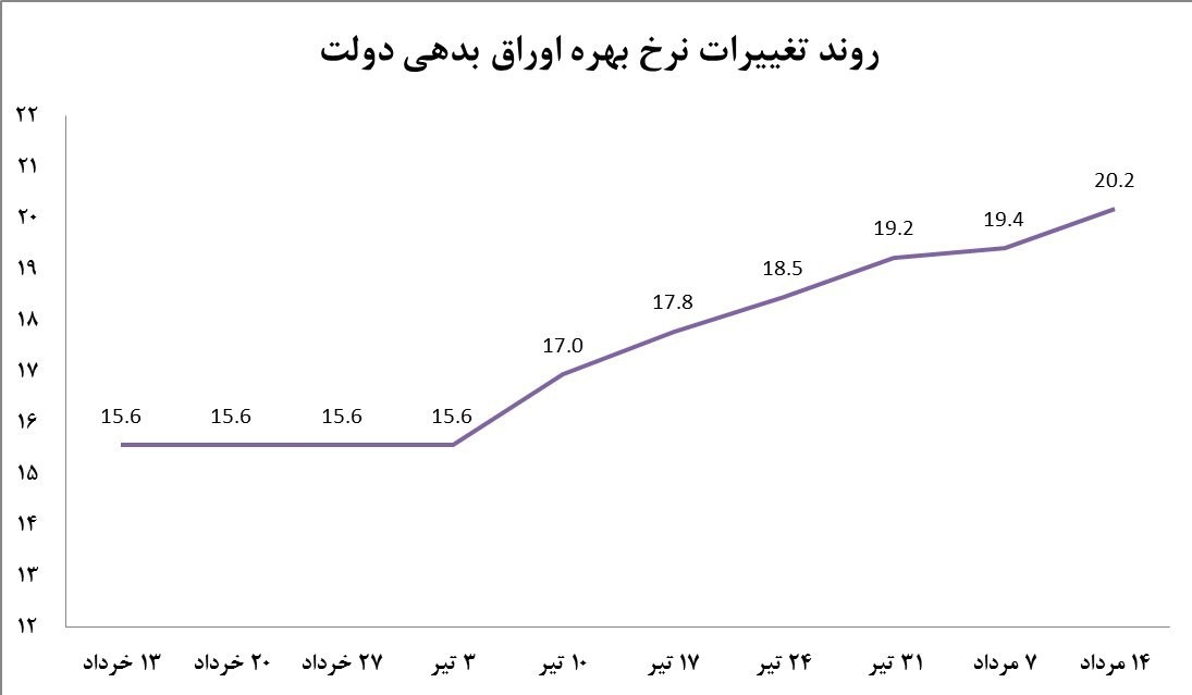 تناقض‌های عجیب رئیس کل بانک مرکزی