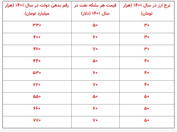 تورم و بدهی؛ میراث گشایش اقتصادی روحانی برای دولت بعد + جدول