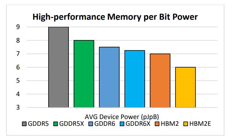 شرکت Micron فناوریهای حافظه HBMnext و GDDR6X را معرفی کرد شرکت Micron فناوریهای حافظه HBMnext و GDDR6X را معرفی کرد