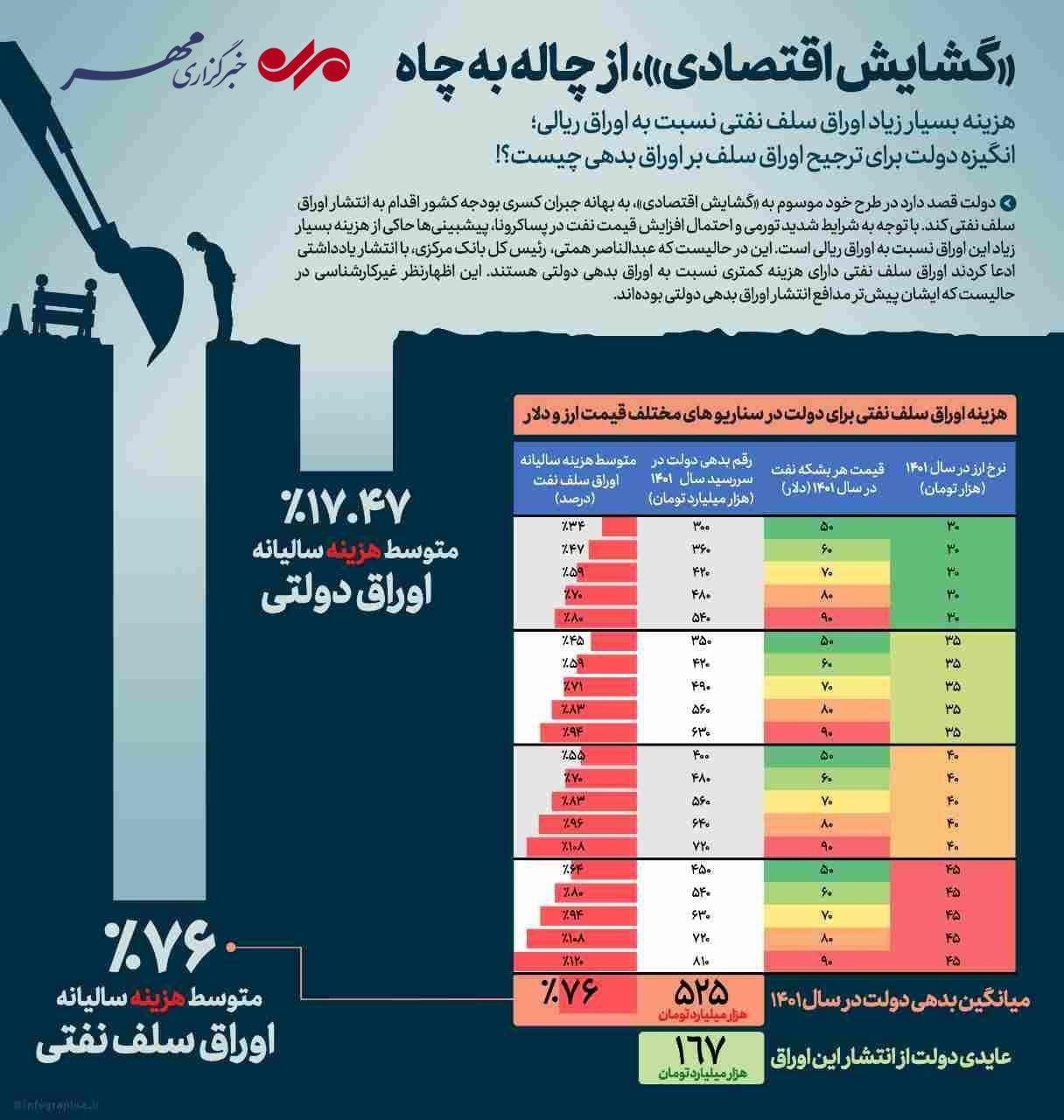 «گشایش اقتصادی»؛ از چاله کسری به چاه نفتی!