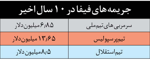 ایران به بزرگترین غرامت تاریخ فوتبال ایران و شاید هم دنیا محکوم شد