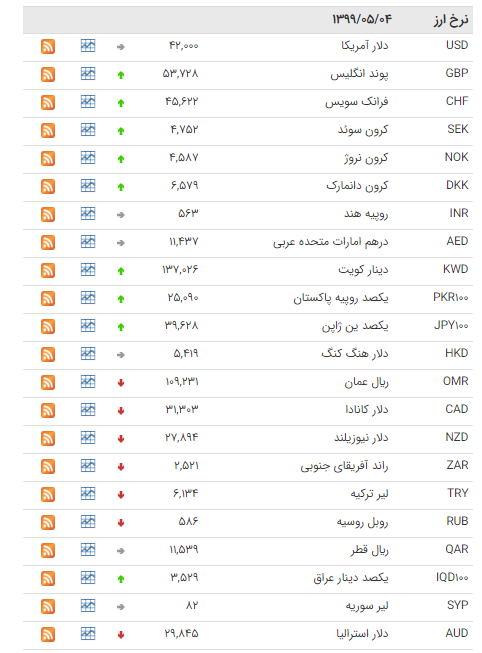 کاهش نرخ ۱۸ ارز در بازار بین بانکی