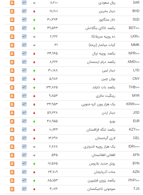 کاهش نرخ ۱۸ ارز در بازار بین بانکی