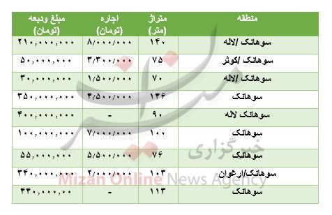 مظنه رهن و اجاره آپارتمان در سوهانک