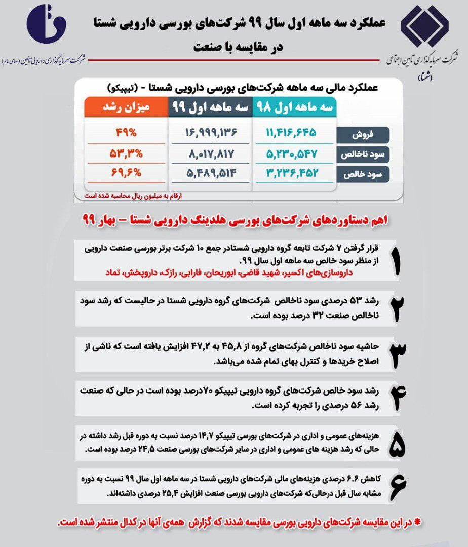 تی‌پی‌کو به تنهایی و با اختلاف زیاد از رقبای خود، در صدر صنعت دارویی کشور می‌درخشد