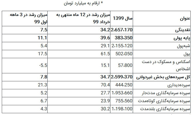 ارقام قطعی نقدینگی و پایه پولی در خرداد 99