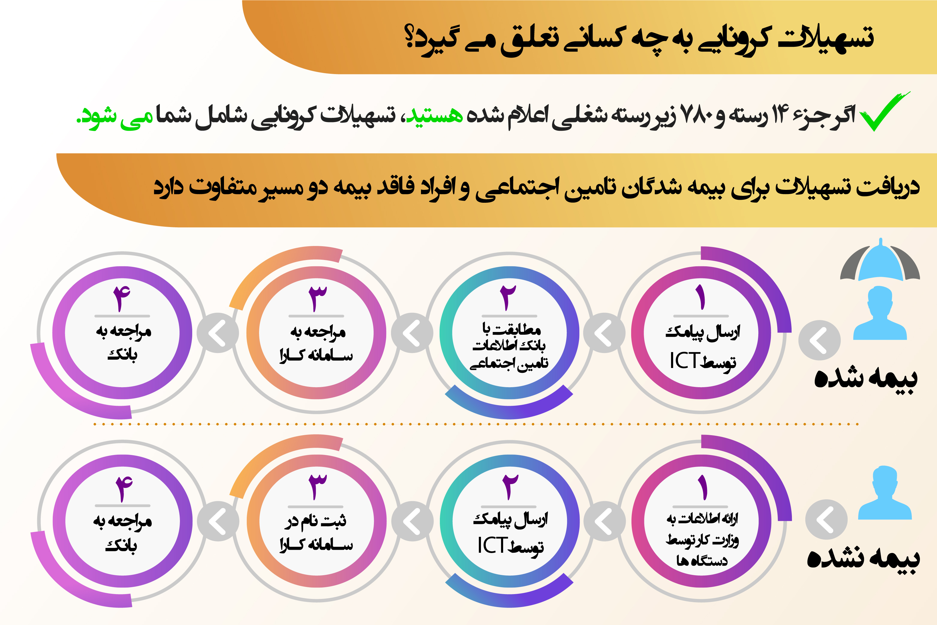 تسهیلات کرونایی به چه کسانی تعلق می گیرد؟