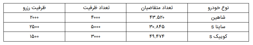 نتایج قرعه کشی سایپا در طرح پیش فروش مشارکتی اعلام شد