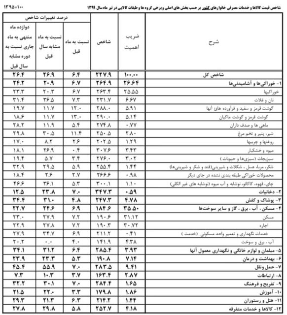 بیشترین افزایش قیمت در کدام کالاهاست؟(+جدول)