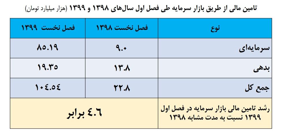 تامین مالی از بازار سرمایه ۵ برابر شد