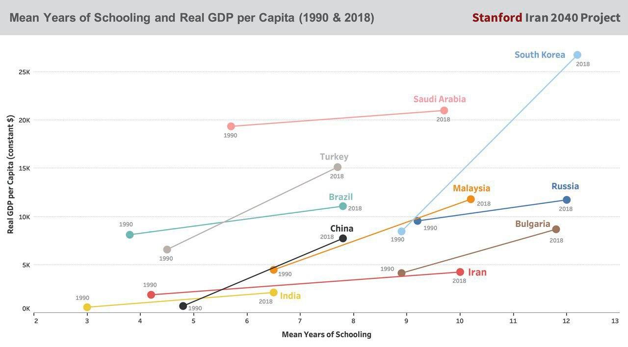همبستگی بین تشکیل سرمایه انسانی و رشداقتصادی بر اساس پروژه ایران ۲۰۴۰ دانشگاه استنفورد