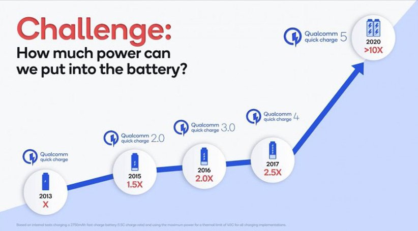 کوالکام از فناوری شارژ سریع Quick Charge 5 رونمایی کرد کوالکام از فناوری شارژ سریع Quick Charge 5 رونمایی کرد
