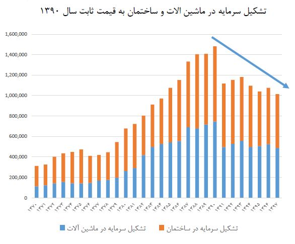 رشد اقتصادی از سال 91 تا 98 صفر درصد بوده