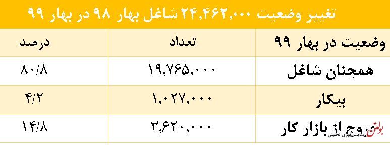 موج بیکاری در بازار کار ایران