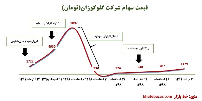 روش جدید کسب درآمد هزار میلیاردی یک شرکت معروف در بورس