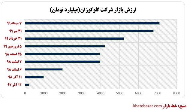 روش جدید کسب درآمد هزار میلیاردی یک شرکت معروف در بورس