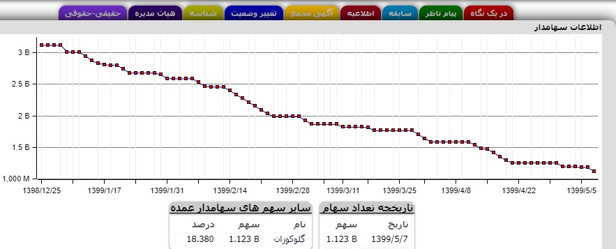 روش جدید کسب درآمد هزار میلیاردی یک شرکت معروف در بورس