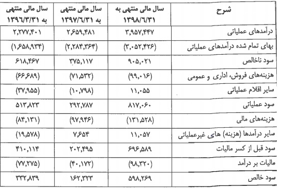 روش جدید کسب درآمد هزار میلیاردی یک شرکت معروف در بورس