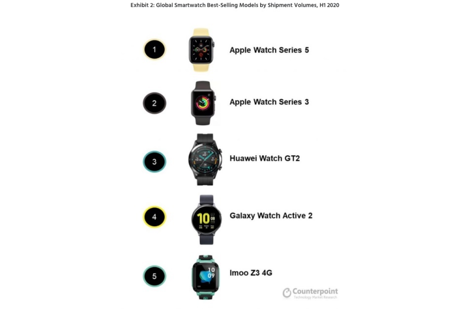 اپل واچ سری ۵ پرفروش‌ترین ساعت هوشمند در نیمه اول ۲۰۲۰ شد