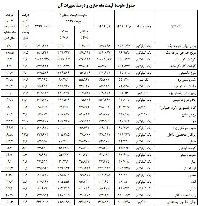 متوسط قیمت اقلام خوراکی مناطق شهری در مرداد ٩٩