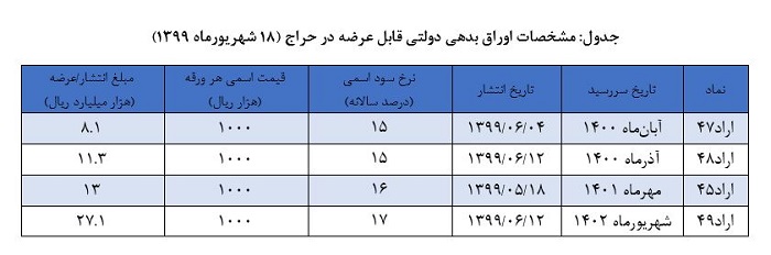 نتیجه چهاردهمین مرحله از حراج اوراق بدهی دولتی اعلام شد