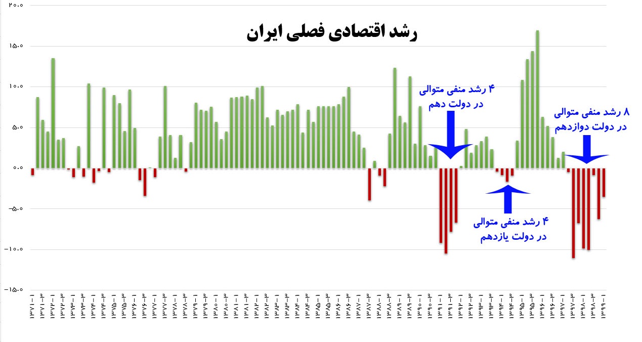 دولت روحانی همه رکوردهای رشد منفی اقتصادی را از آن خود کرد +نمودار