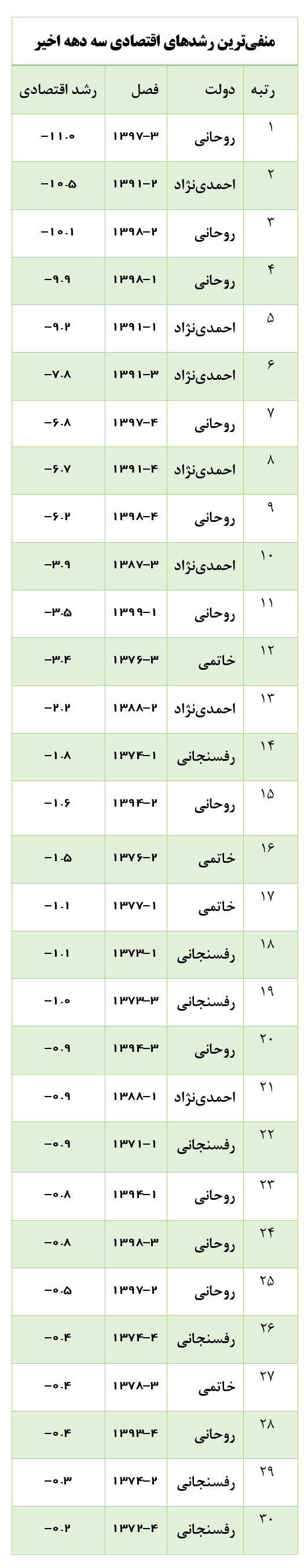 دولت روحانی همه رکوردهای رشد منفی اقتصادی را از آن خود کرد +نمودار