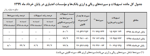 تسهیلات بانکی ۳۲ درصد افزایش یافت