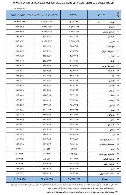 تسهیلات بانکی ۳۲ درصد افزایش یافت