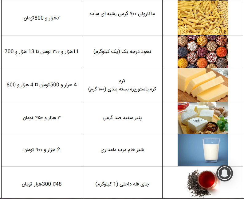 قیمت اقلام اساسی در ۱۷ شهریور