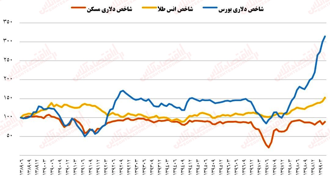 بایدها و نبایدهای سیاست‌گذاری در بورس/ کاهش مداخلات قیمتی تنها راهکار حمایت از بورس