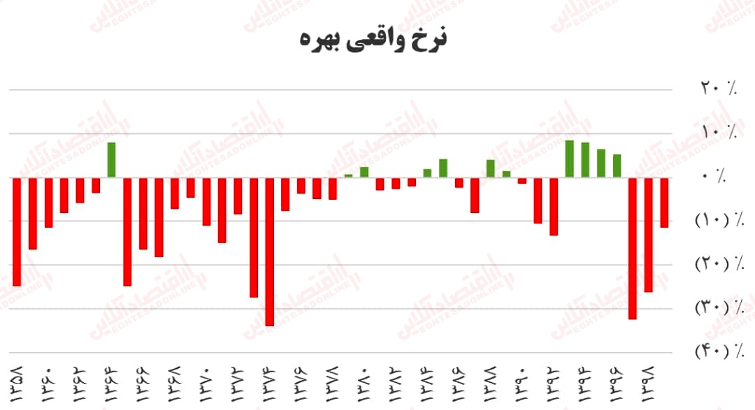 بایدها و نبایدهای سیاست‌گذاری در بورس/ کاهش مداخلات قیمتی تنها راهکار حمایت از بورس